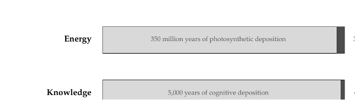 Bar chart comparing deposition and extraction timescales for energy and knowledge archives, with dark slivers at right representing the brief extraction era.