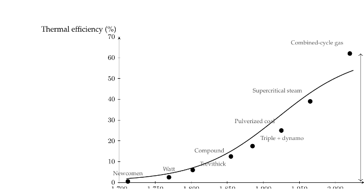 Thermal efficiency of fossil-fuel engines from 1712 to 2020, rising from ~0.5% (Newcomen) to ~62% (combined-cycle gas) along a sigmoid curve.